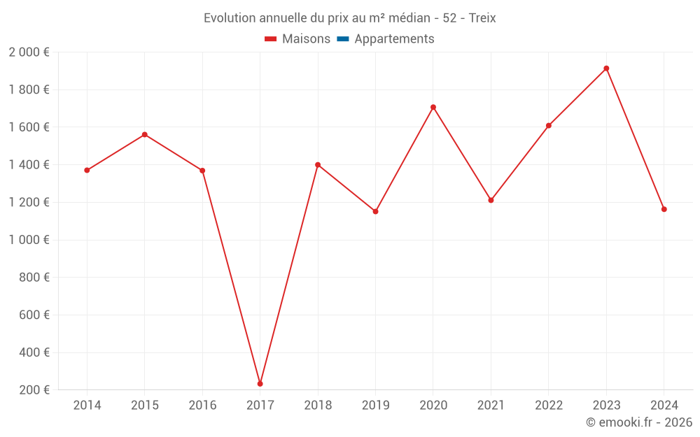 Evolution annuelle du prix au m² médian - 52 - Treix