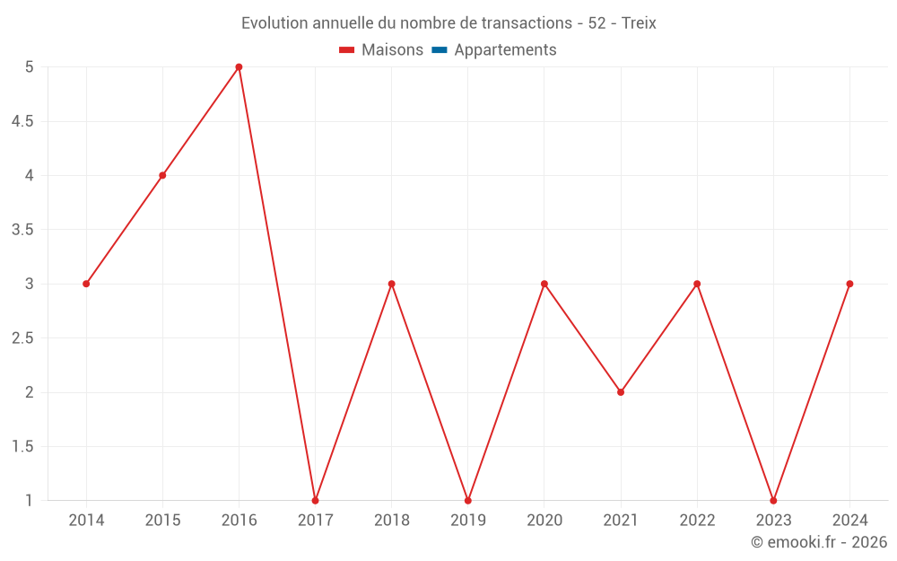 Evolution annuelle du nombre de transactions - 52 - Treix