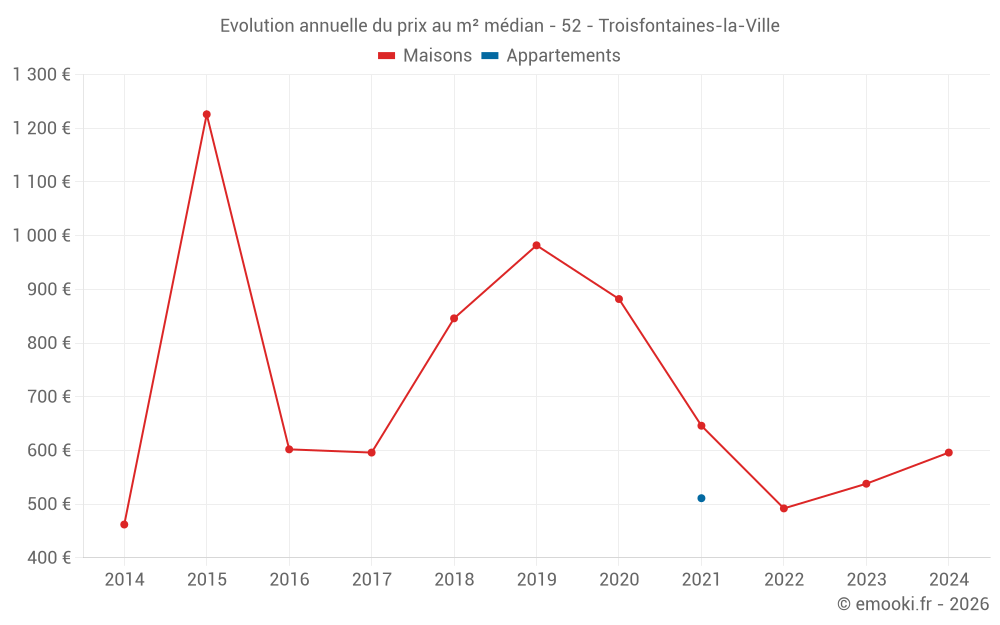 Evolution annuelle du prix au m² médian - 52 - Troisfontaines-la-Ville