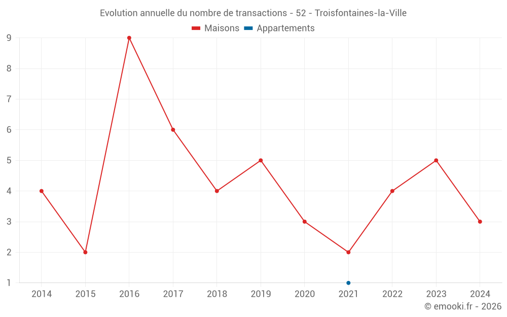 Evolution annuelle du nombre de transactions - 52 - Troisfontaines-la-Ville