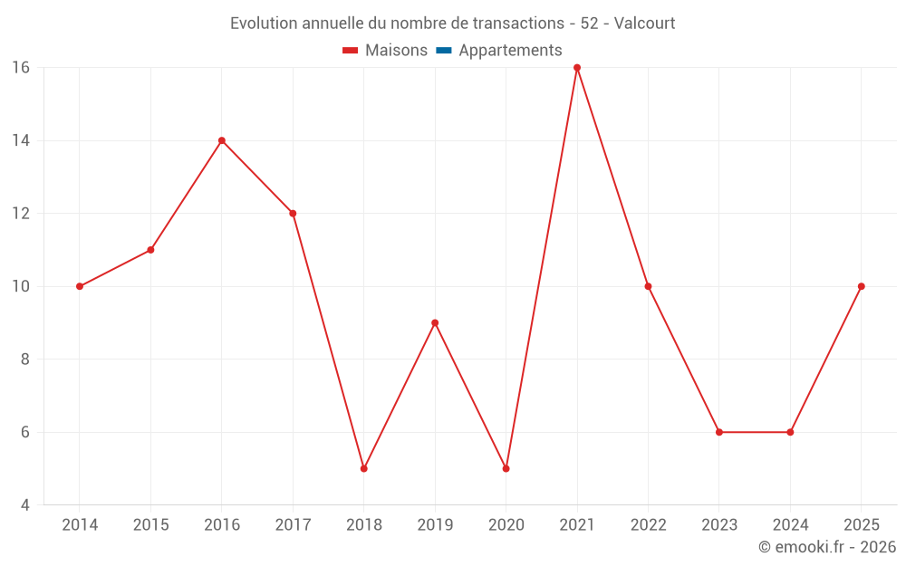 Evolution annuelle du nombre de transactions - 52 - Valcourt