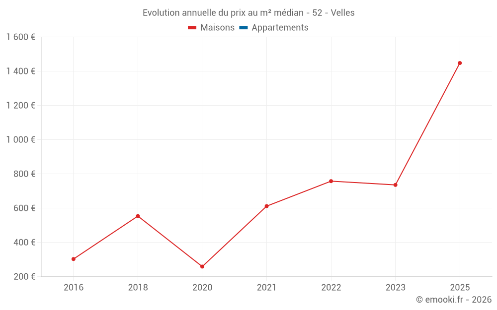 Evolution annuelle du prix au m² médian - 52 - Velles