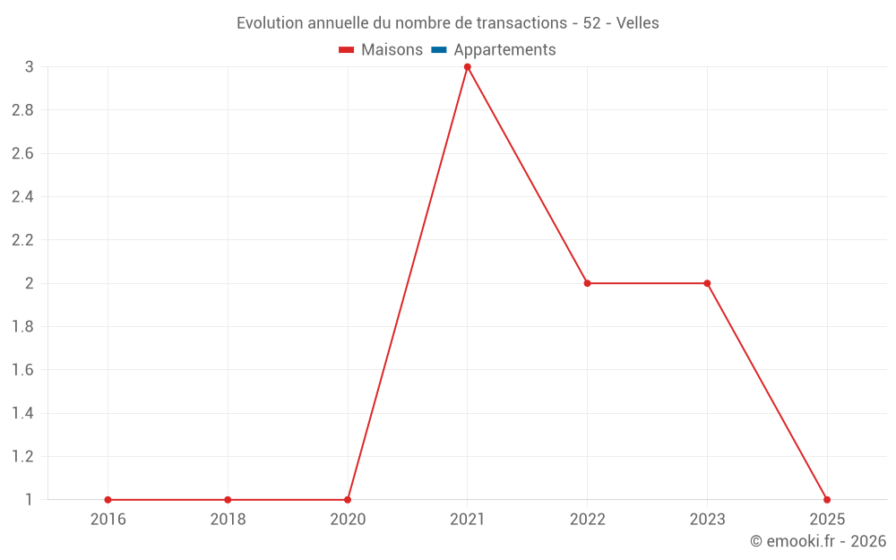 Evolution annuelle du nombre de transactions - 52 - Velles