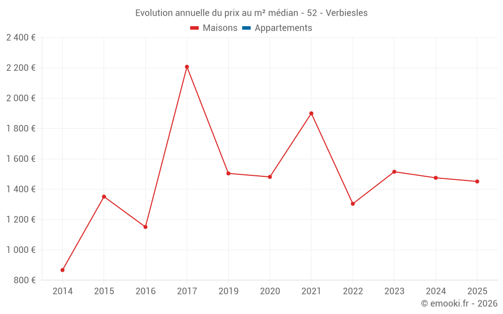 Evolution annuelle du prix au m² médian - 52 - Verbiesles