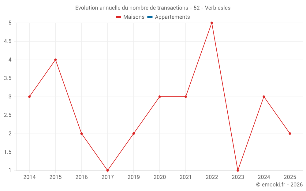 Evolution annuelle du nombre de transactions - 52 - Verbiesles