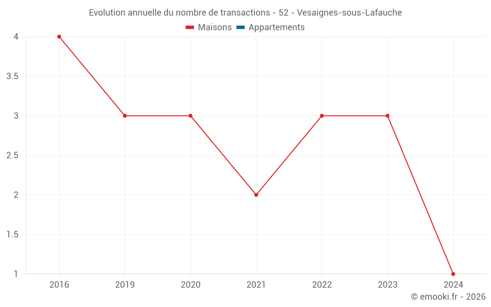 Evolution annuelle du nombre de transactions - 52 - Vesaignes-sous-Lafauche