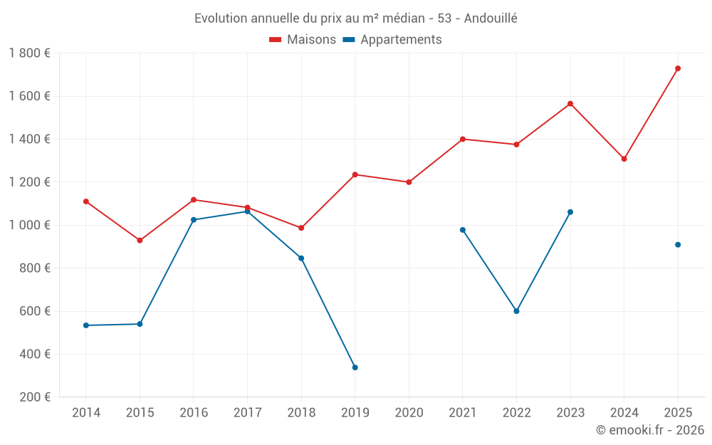 Evolution annuelle du prix au m² médian - 53 - Andouillé