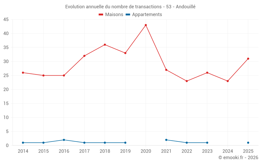 Evolution annuelle du nombre de transactions - 53 - Andouillé