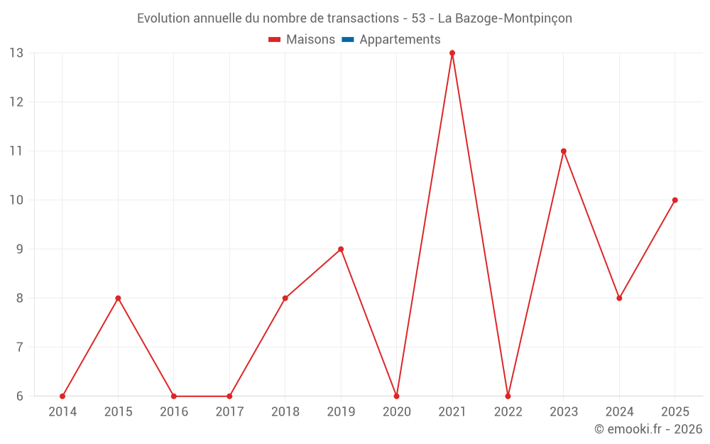 Evolution annuelle du nombre de transactions - 53 - La Bazoge-Montpinçon