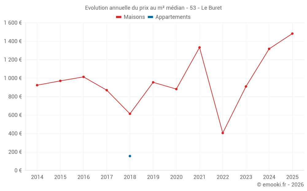 Evolution annuelle du prix au m² médian - 53 - Le Buret