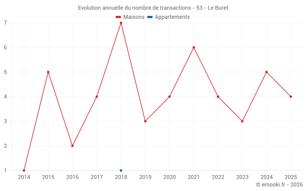 Evolution annuelle du nombre de transactions - 53 - Le Buret