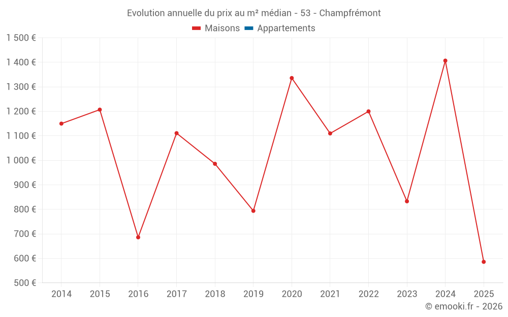 Evolution annuelle du prix au m² médian - 53 - Champfrémont