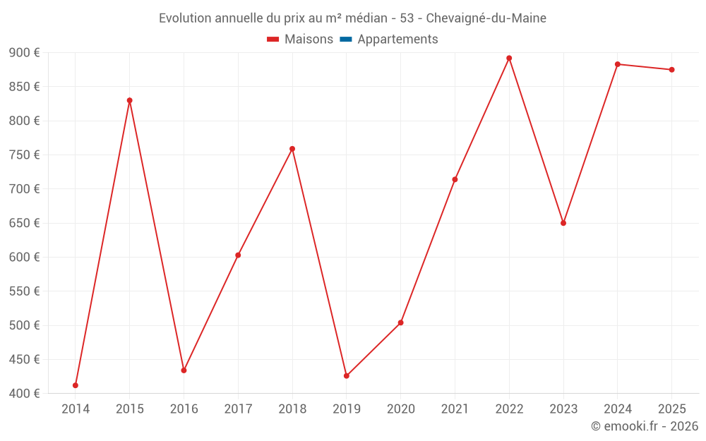Evolution annuelle du prix au m² médian - 53 - Chevaigné-du-Maine