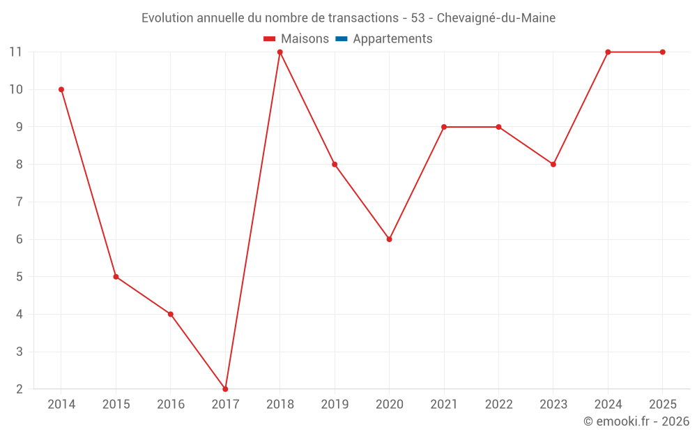 Evolution annuelle du nombre de transactions - 53 - Chevaigné-du-Maine