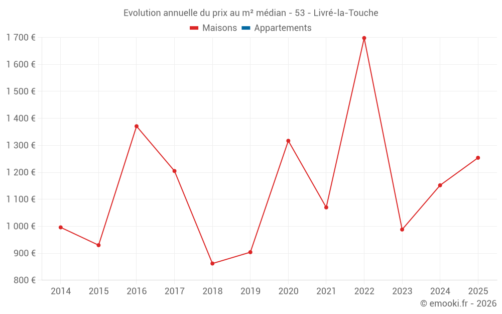 Evolution annuelle du prix au m² médian - 53 - Livré-la-Touche