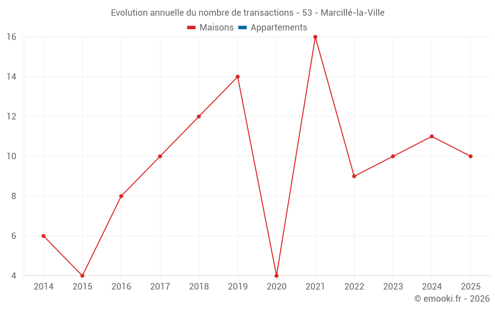 Evolution annuelle du nombre de transactions - 53 - Marcillé-la-Ville