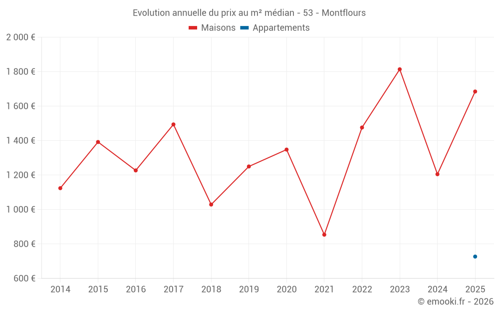 Evolution annuelle du prix au m² médian - 53 - Montflours