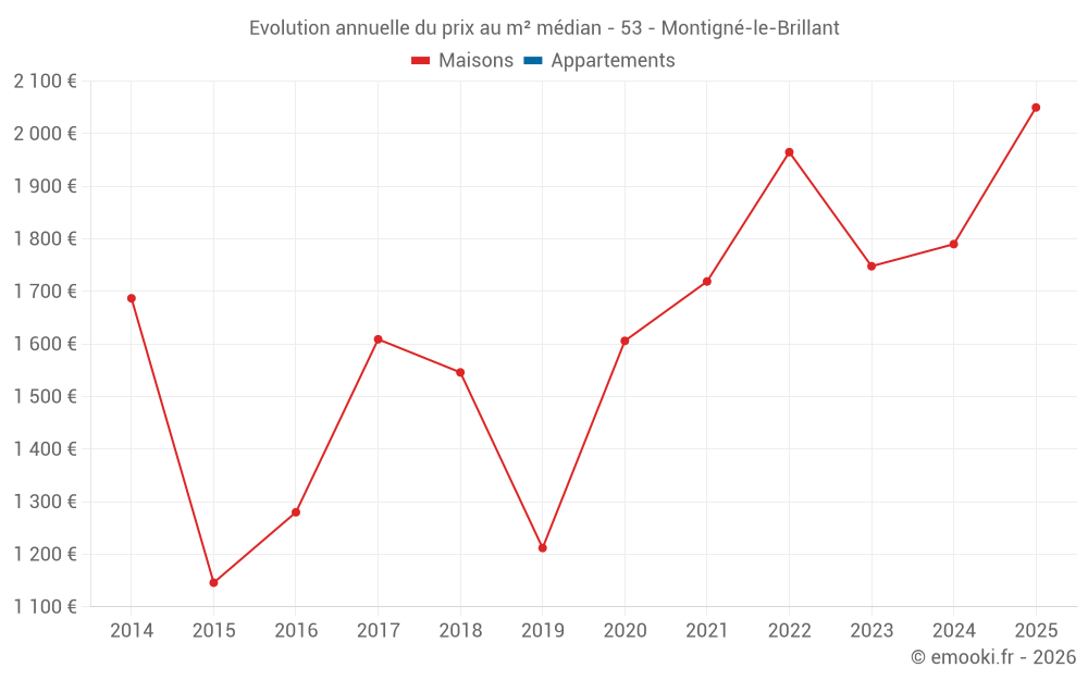 Evolution annuelle du prix au m² médian - 53 - Montigné-le-Brillant