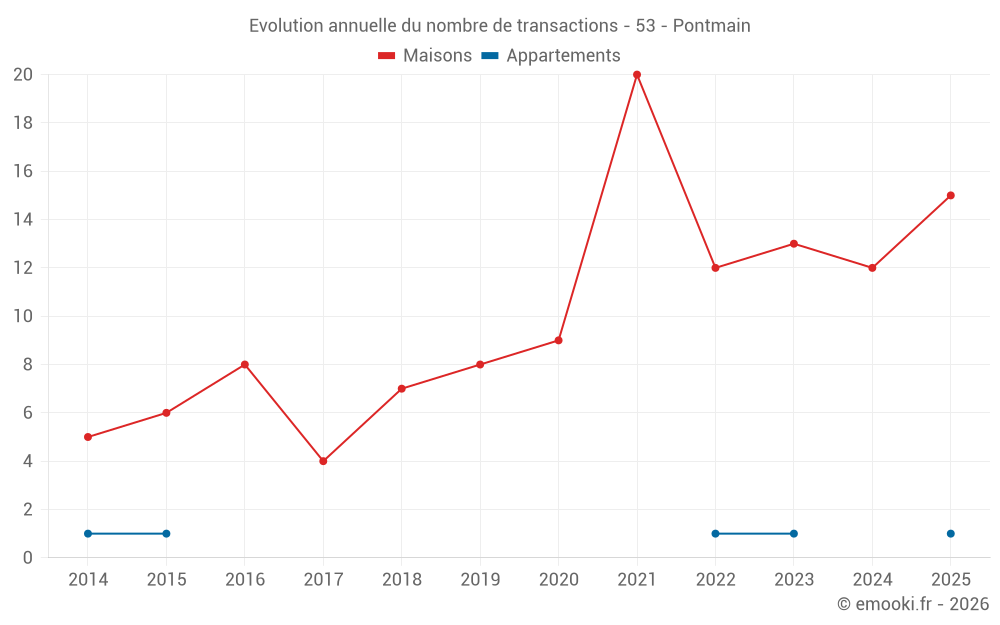 Evolution annuelle du nombre de transactions - 53 - Pontmain