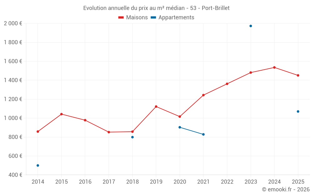 Evolution annuelle du prix au m² médian - 53 - Port-Brillet