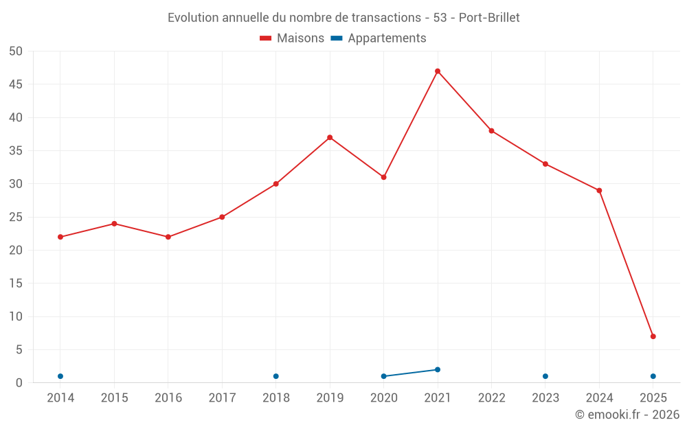 Evolution annuelle du nombre de transactions - 53 - Port-Brillet