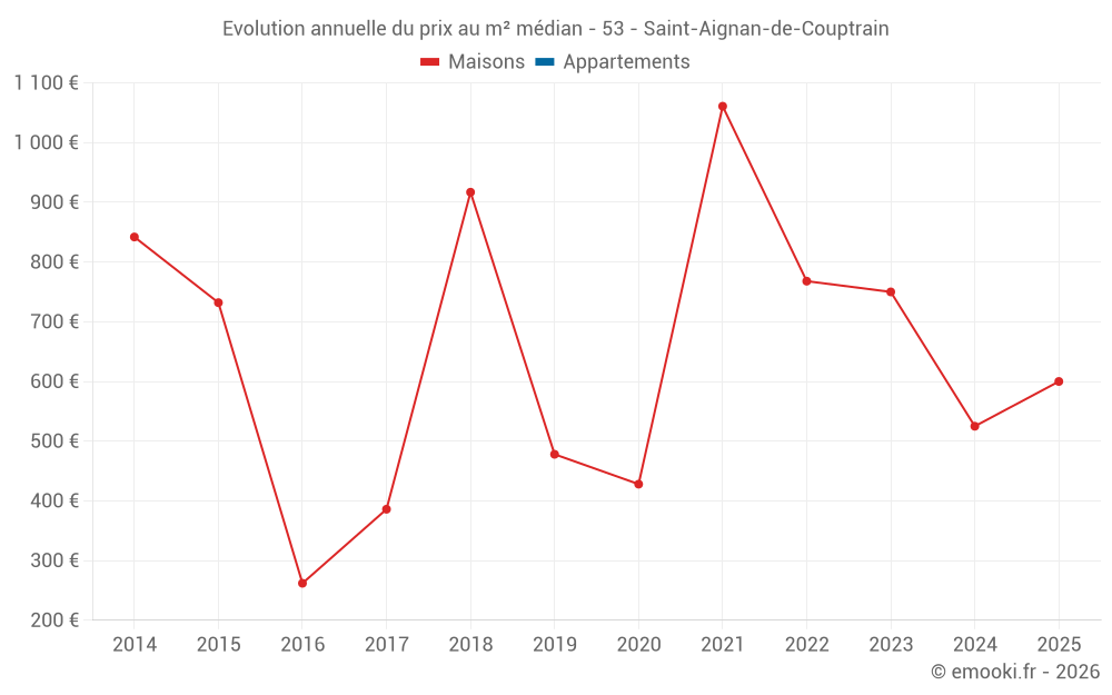 Evolution annuelle du prix au m² médian - 53 - Saint-Aignan-de-Couptrain