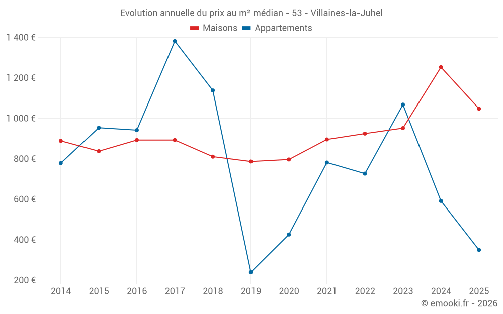 Evolution annuelle du prix au m² médian - 53 - Villaines-la-Juhel