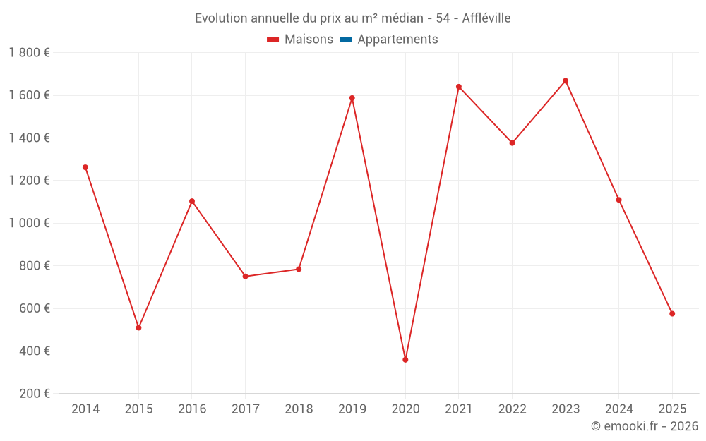 Evolution annuelle du prix au m² médian - 54 - Affléville