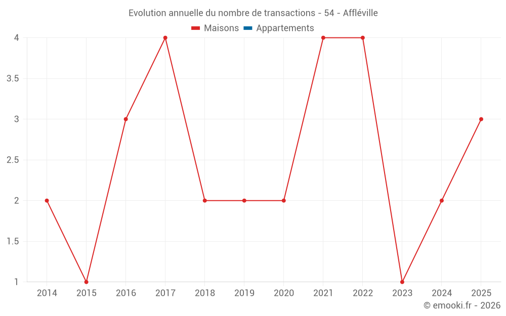 Evolution annuelle du nombre de transactions - 54 - Affléville