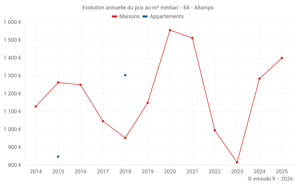 Evolution annuelle du prix au m² médian - 54 - Allamps