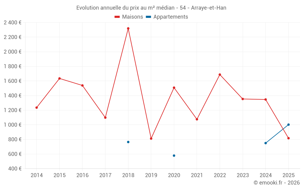 Evolution annuelle du prix au m² médian - 54 - Arraye-et-Han