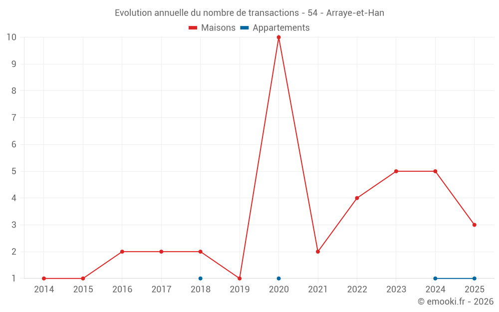 Evolution annuelle du nombre de transactions - 54 - Arraye-et-Han