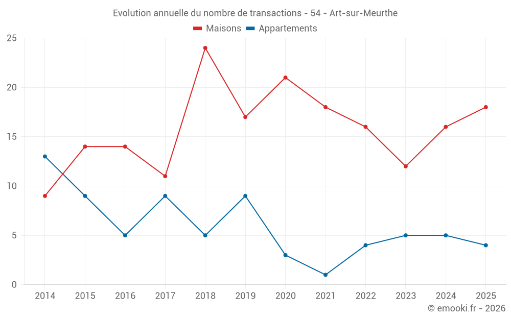 Evolution annuelle du nombre de transactions - 54 - Art-sur-Meurthe