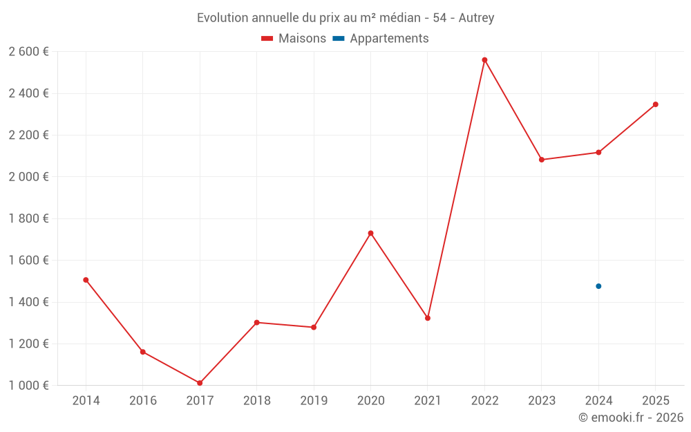 Evolution annuelle du prix au m² médian - 54 - Autrey