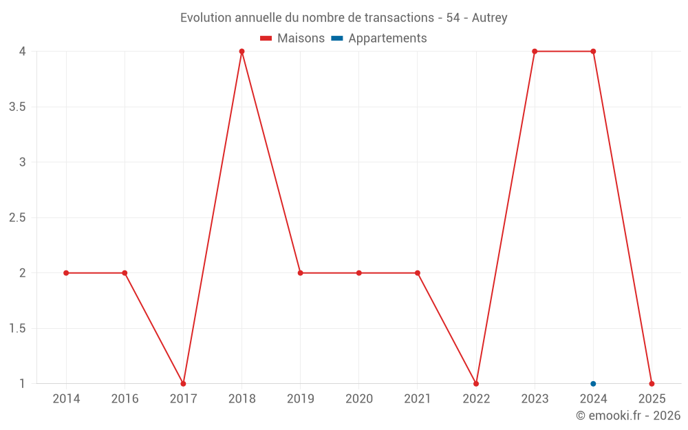 Evolution annuelle du nombre de transactions - 54 - Autrey