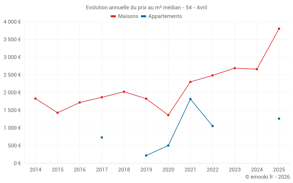 Evolution annuelle du prix au m² médian - 54 - Avril