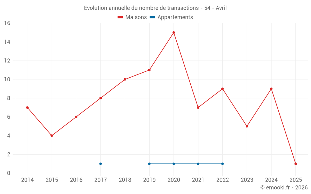 Evolution annuelle du nombre de transactions - 54 - Avril