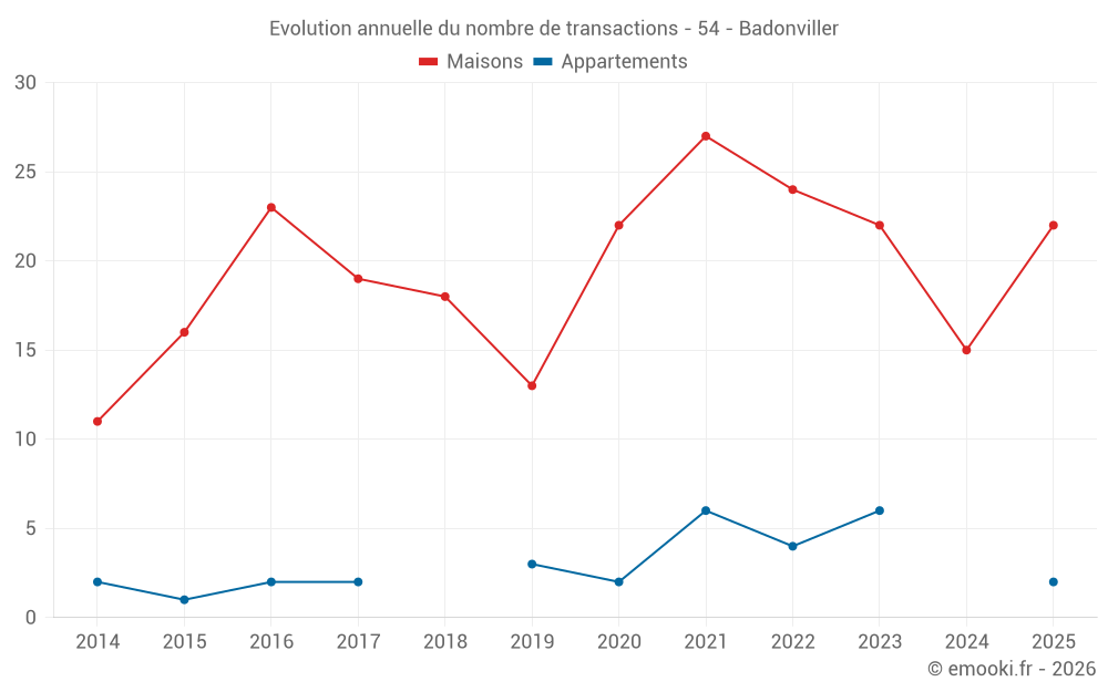 Evolution annuelle du nombre de transactions - 54 - Badonviller