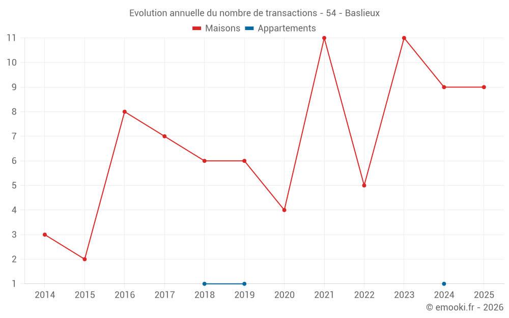 Evolution annuelle du nombre de transactions - 54 - Baslieux