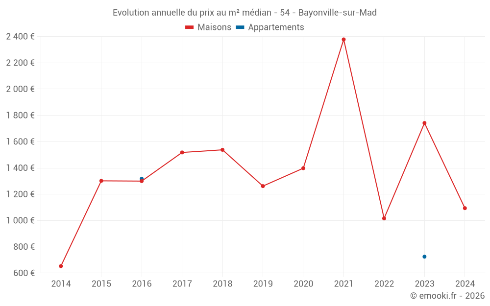 Evolution annuelle du prix au m² médian - 54 - Bayonville-sur-Mad