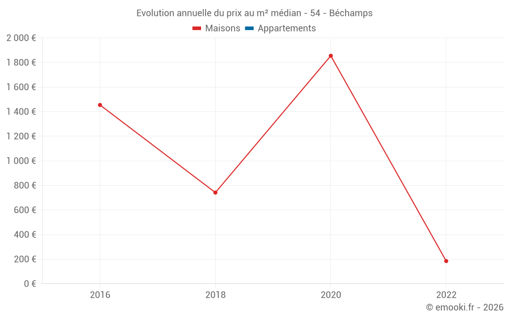 Evolution annuelle du prix au m² médian - 54 - Béchamps