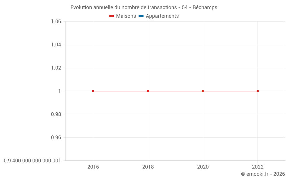 Evolution annuelle du nombre de transactions - 54 - Béchamps