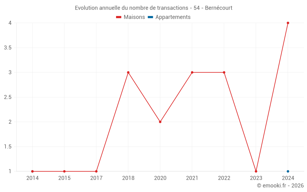 Evolution annuelle du nombre de transactions - 54 - Bernécourt