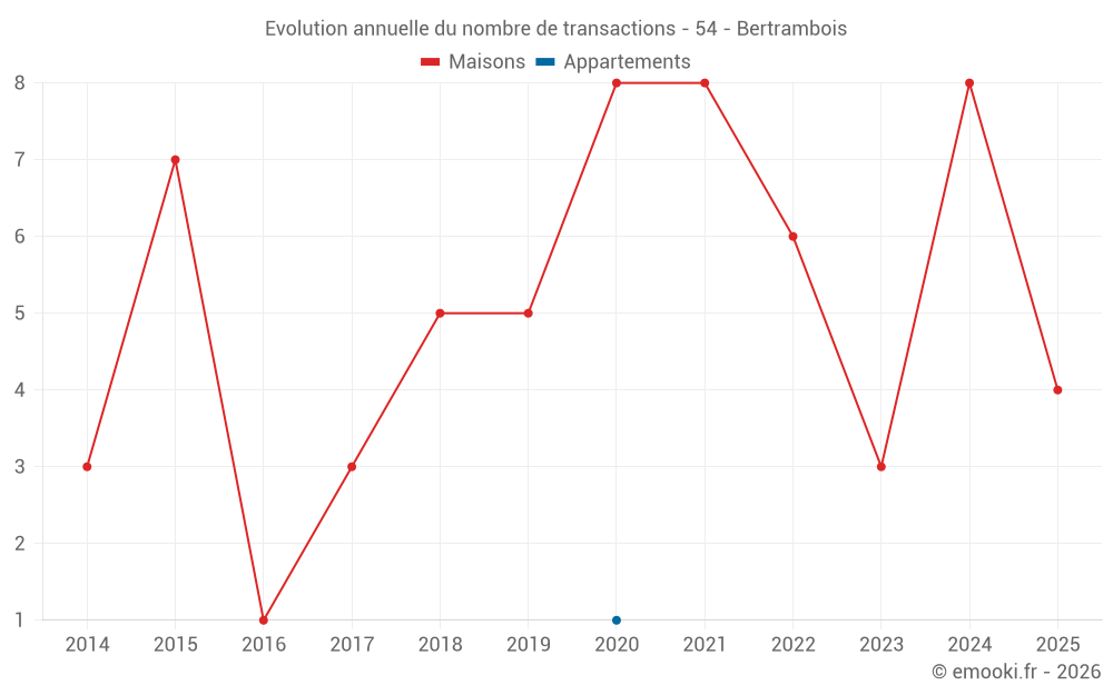 Evolution annuelle du nombre de transactions - 54 - Bertrambois
