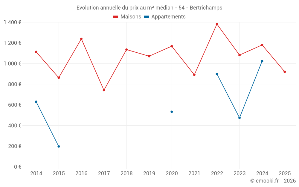Evolution annuelle du prix au m² médian - 54 - Bertrichamps