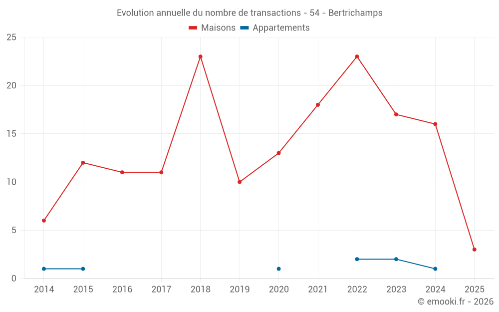 Evolution annuelle du nombre de transactions - 54 - Bertrichamps
