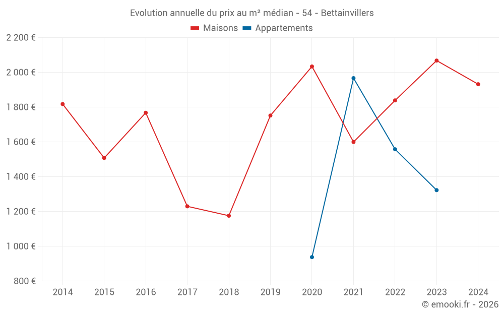 Evolution annuelle du prix au m² médian - 54 - Bettainvillers
