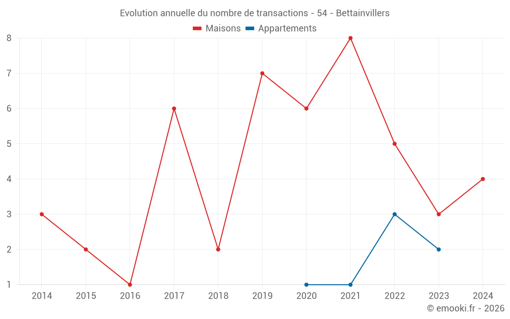 Evolution annuelle du nombre de transactions - 54 - Bettainvillers