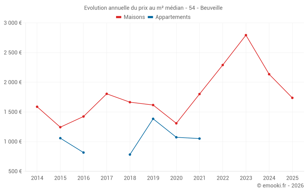 Evolution annuelle du prix au m² médian - 54 - Beuveille