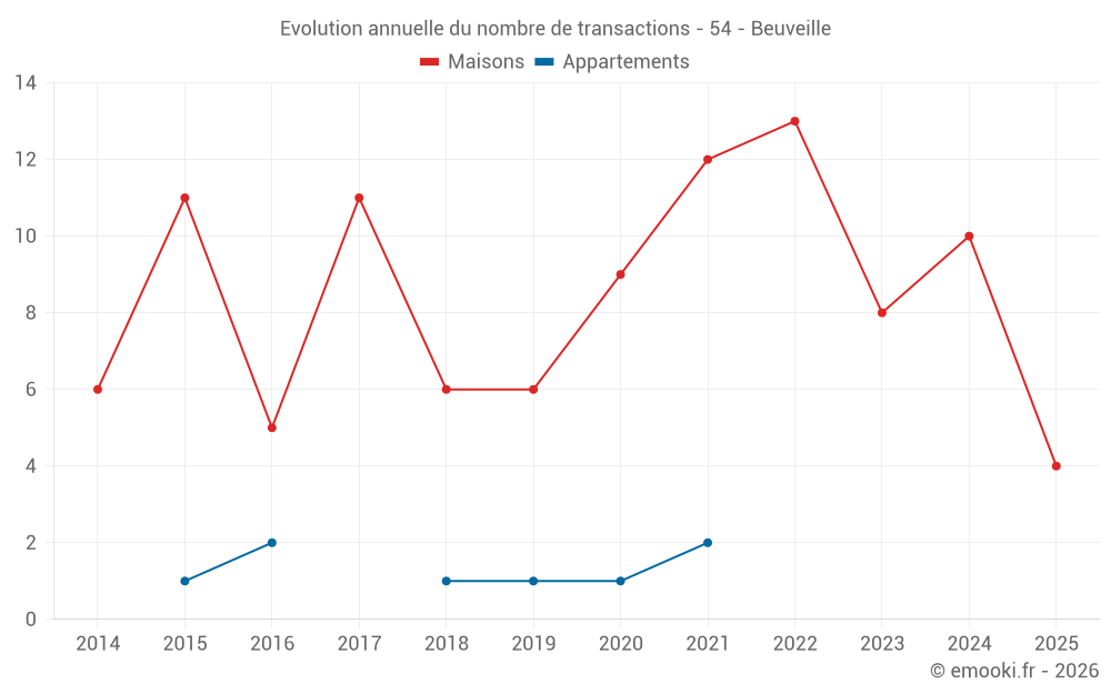 Evolution annuelle du nombre de transactions - 54 - Beuveille
